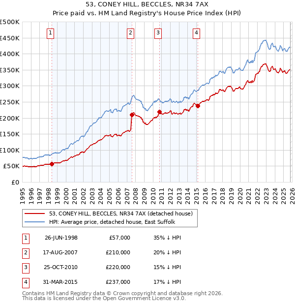 53, CONEY HILL, BECCLES, NR34 7AX: Price paid vs HM Land Registry's House Price Index