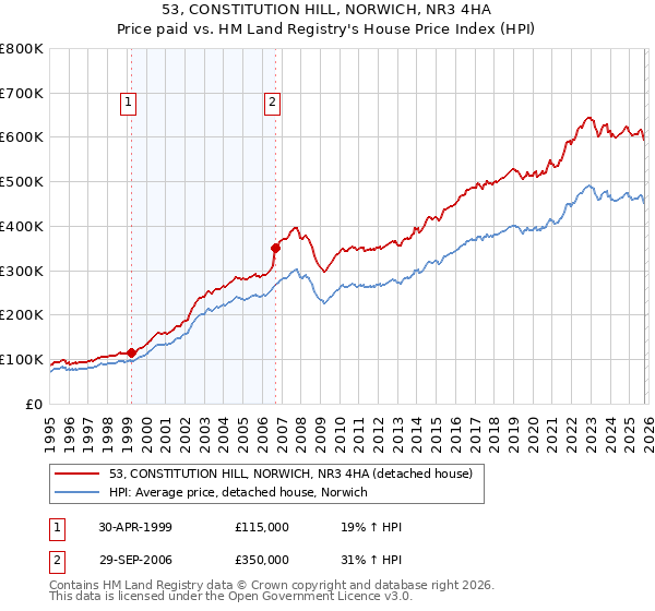 53, CONSTITUTION HILL, NORWICH, NR3 4HA: Price paid vs HM Land Registry's House Price Index
