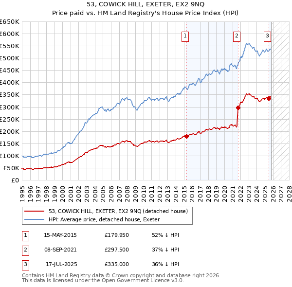 53, COWICK HILL, EXETER, EX2 9NQ: Price paid vs HM Land Registry's House Price Index