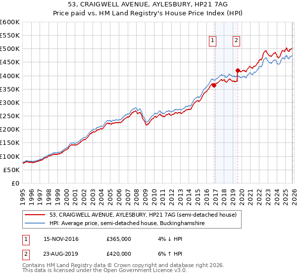 53, CRAIGWELL AVENUE, AYLESBURY, HP21 7AG: Price paid vs HM Land Registry's House Price Index
