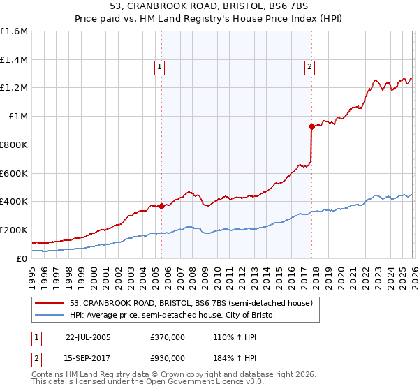53, CRANBROOK ROAD, BRISTOL, BS6 7BS: Price paid vs HM Land Registry's House Price Index