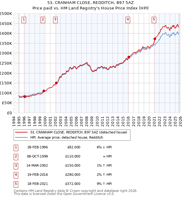 53, CRANHAM CLOSE, REDDITCH, B97 5AZ: Price paid vs HM Land Registry's House Price Index