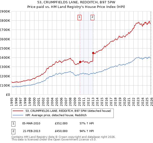 53, CRUMPFIELDS LANE, REDDITCH, B97 5PW: Price paid vs HM Land Registry's House Price Index