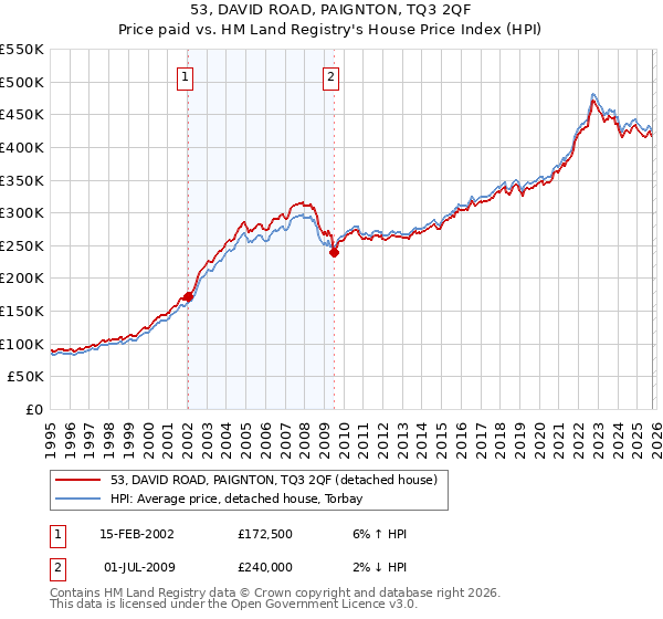 53, DAVID ROAD, PAIGNTON, TQ3 2QF: Price paid vs HM Land Registry's House Price Index