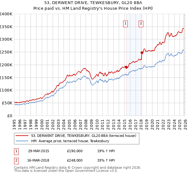 53, DERWENT DRIVE, TEWKESBURY, GL20 8BA: Price paid vs HM Land Registry's House Price Index