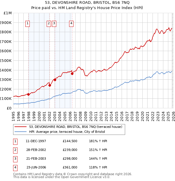53, DEVONSHIRE ROAD, BRISTOL, BS6 7NQ: Price paid vs HM Land Registry's House Price Index