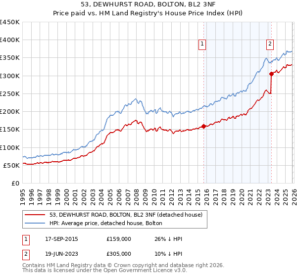 53, DEWHURST ROAD, BOLTON, BL2 3NF: Price paid vs HM Land Registry's House Price Index