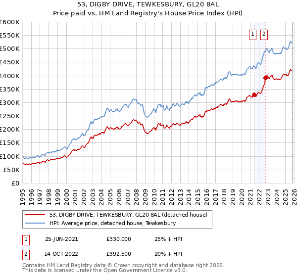 53, DIGBY DRIVE, TEWKESBURY, GL20 8AL: Price paid vs HM Land Registry's House Price Index