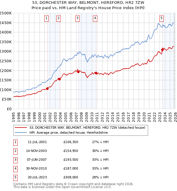 53, DORCHESTER WAY, BELMONT, HEREFORD, HR2 7ZW: Price paid vs HM Land Registry's House Price Index