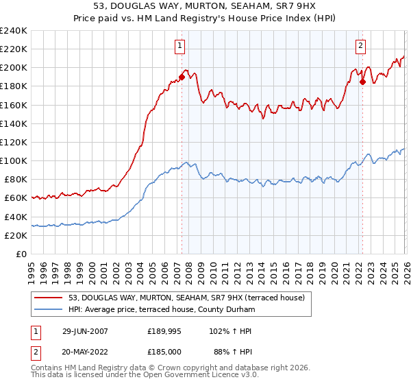 53, DOUGLAS WAY, MURTON, SEAHAM, SR7 9HX: Price paid vs HM Land Registry's House Price Index