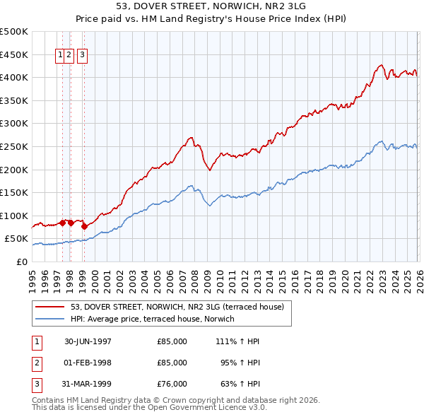 53, DOVER STREET, NORWICH, NR2 3LG: Price paid vs HM Land Registry's House Price Index