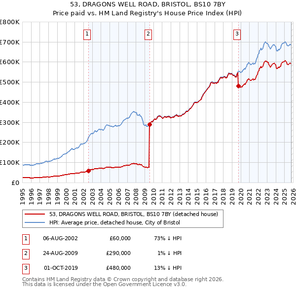 53, DRAGONS WELL ROAD, BRISTOL, BS10 7BY: Price paid vs HM Land Registry's House Price Index