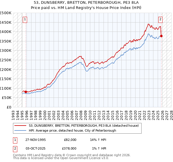 53, DUNSBERRY, BRETTON, PETERBOROUGH, PE3 8LA: Price paid vs HM Land Registry's House Price Index