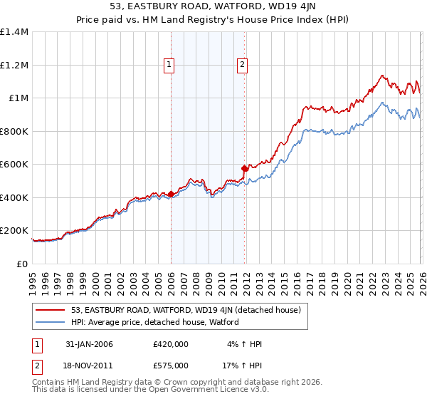 53, EASTBURY ROAD, WATFORD, WD19 4JN: Price paid vs HM Land Registry's House Price Index