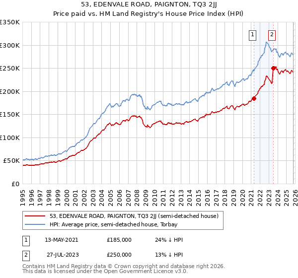 53, EDENVALE ROAD, PAIGNTON, TQ3 2JJ: Price paid vs HM Land Registry's House Price Index