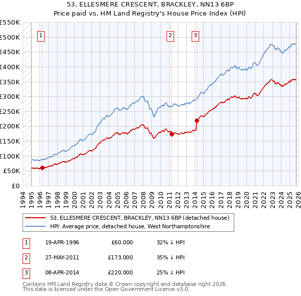 53, ELLESMERE CRESCENT, BRACKLEY, NN13 6BP: Price paid vs HM Land Registry's House Price Index