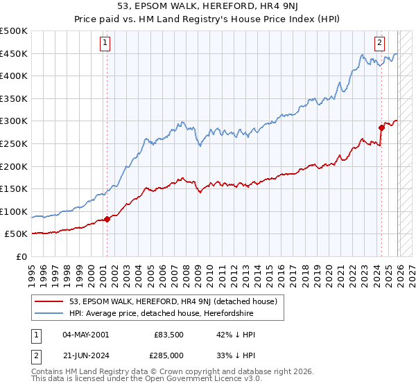 53, EPSOM WALK, HEREFORD, HR4 9NJ: Price paid vs HM Land Registry's House Price Index