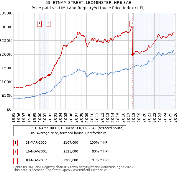 53, ETNAM STREET, LEOMINSTER, HR6 8AE: Price paid vs HM Land Registry's House Price Index