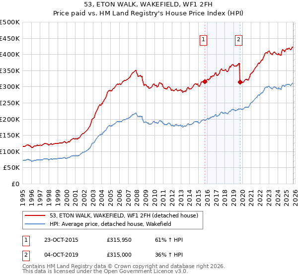53, ETON WALK, WAKEFIELD, WF1 2FH: Price paid vs HM Land Registry's House Price Index