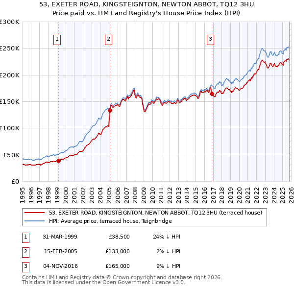 53, EXETER ROAD, KINGSTEIGNTON, NEWTON ABBOT, TQ12 3HU: Price paid vs HM Land Registry's House Price Index