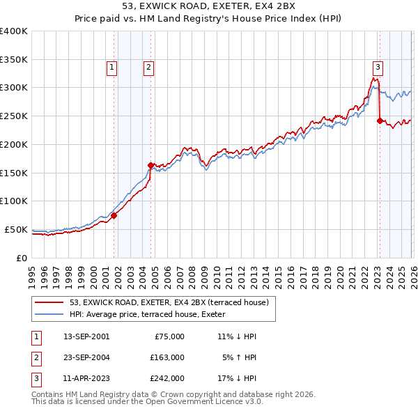53, EXWICK ROAD, EXETER, EX4 2BX: Price paid vs HM Land Registry's House Price Index