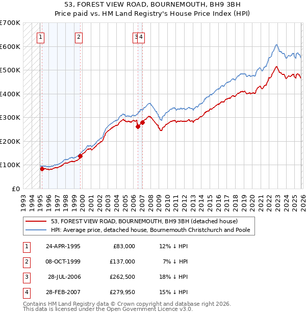 53, FOREST VIEW ROAD, BOURNEMOUTH, BH9 3BH: Price paid vs HM Land Registry's House Price Index