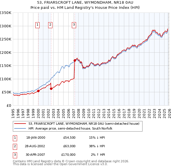 53, FRIARSCROFT LANE, WYMONDHAM, NR18 0AU: Price paid vs HM Land Registry's House Price Index