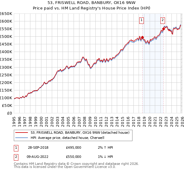 53, FRISWELL ROAD, BANBURY, OX16 9NW: Price paid vs HM Land Registry's House Price Index