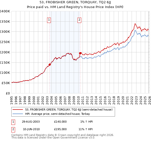 53, FROBISHER GREEN, TORQUAY, TQ2 6JJ: Price paid vs HM Land Registry's House Price Index