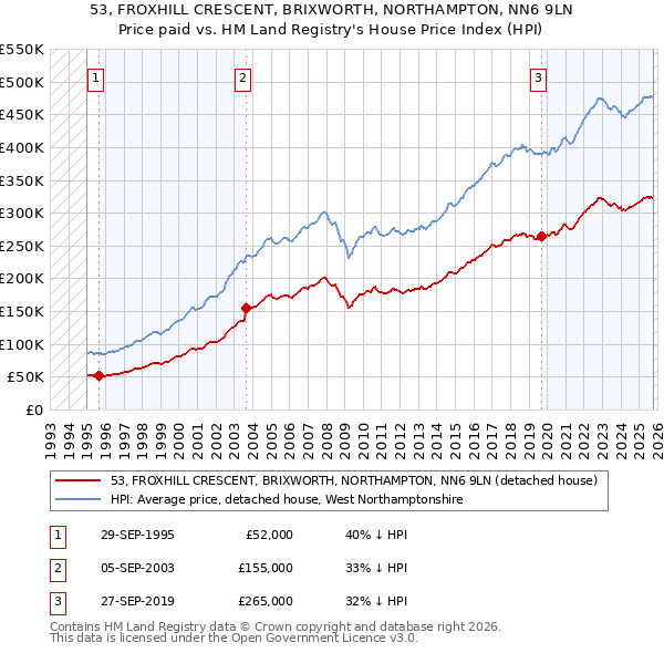 53, FROXHILL CRESCENT, BRIXWORTH, NORTHAMPTON, NN6 9LN: Price paid vs HM Land Registry's House Price Index