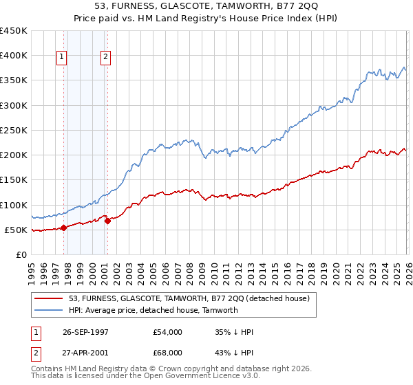 53, FURNESS, GLASCOTE, TAMWORTH, B77 2QQ: Price paid vs HM Land Registry's House Price Index