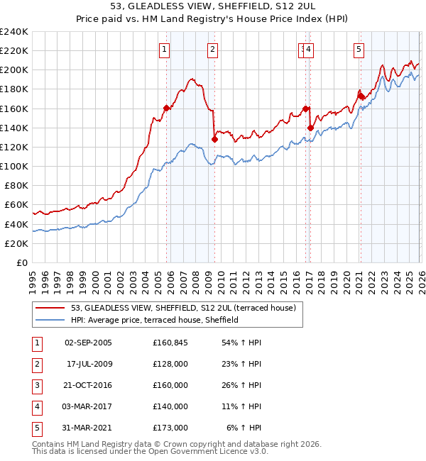 53, GLEADLESS VIEW, SHEFFIELD, S12 2UL: Price paid vs HM Land Registry's House Price Index
