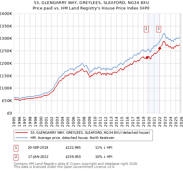 53, GLENGARRY WAY, GREYLEES, SLEAFORD, NG34 8XU: Price paid vs HM Land Registry's House Price Index