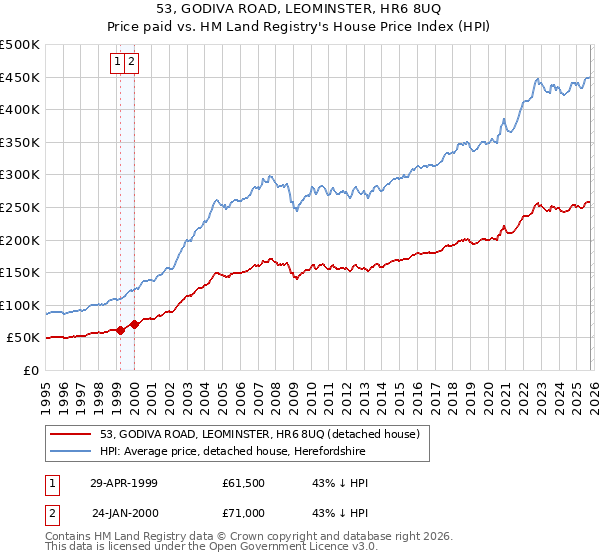 53, GODIVA ROAD, LEOMINSTER, HR6 8UQ: Price paid vs HM Land Registry's House Price Index
