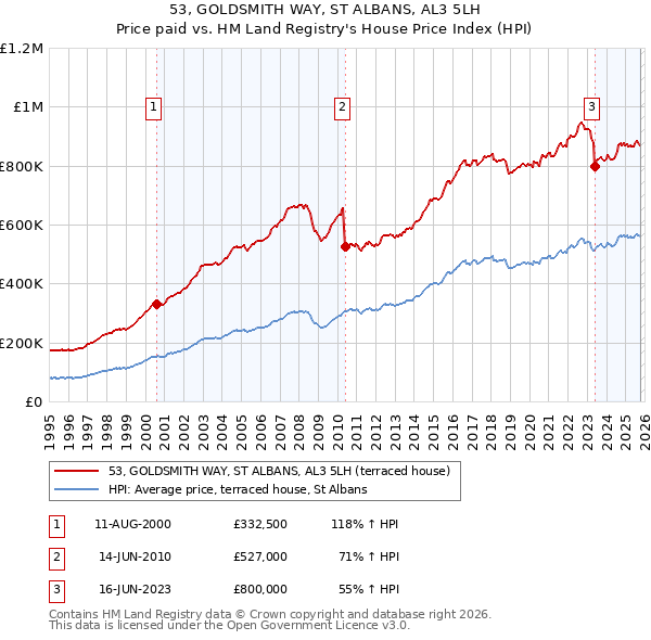 53, GOLDSMITH WAY, ST ALBANS, AL3 5LH: Price paid vs HM Land Registry's House Price Index