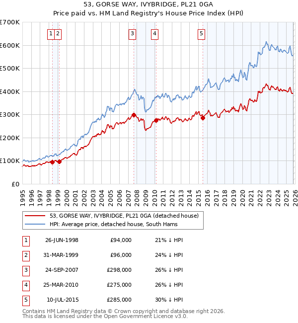 53, GORSE WAY, IVYBRIDGE, PL21 0GA: Price paid vs HM Land Registry's House Price Index