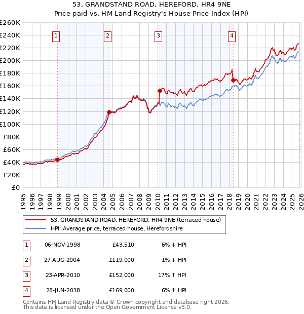 53, GRANDSTAND ROAD, HEREFORD, HR4 9NE: Price paid vs HM Land Registry's House Price Index