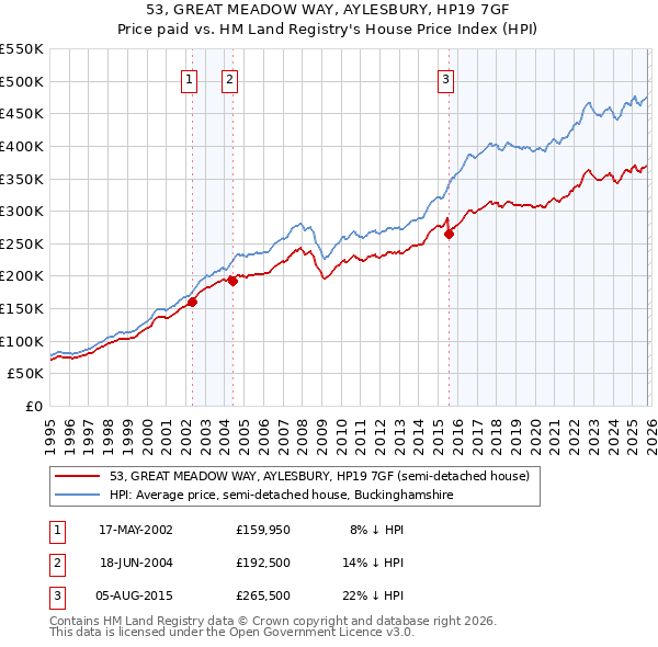 53, GREAT MEADOW WAY, AYLESBURY, HP19 7GF: Price paid vs HM Land Registry's House Price Index