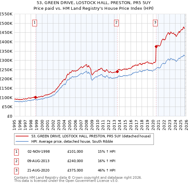 53, GREEN DRIVE, LOSTOCK HALL, PRESTON, PR5 5UY: Price paid vs HM Land Registry's House Price Index