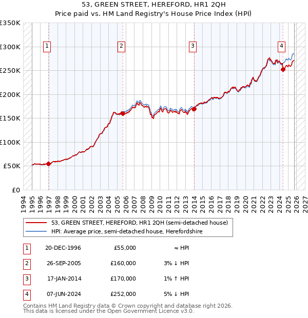 53, GREEN STREET, HEREFORD, HR1 2QH: Price paid vs HM Land Registry's House Price Index