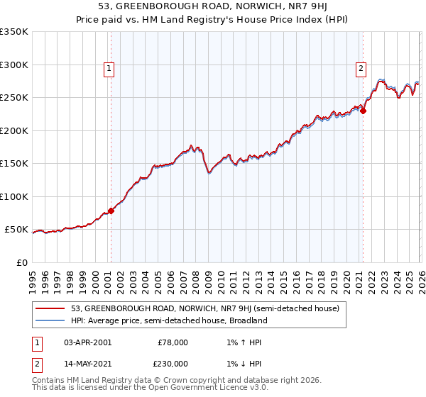 53, GREENBOROUGH ROAD, NORWICH, NR7 9HJ: Price paid vs HM Land Registry's House Price Index