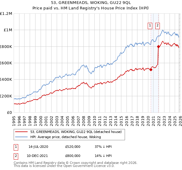 53, GREENMEADS, WOKING, GU22 9QL: Price paid vs HM Land Registry's House Price Index