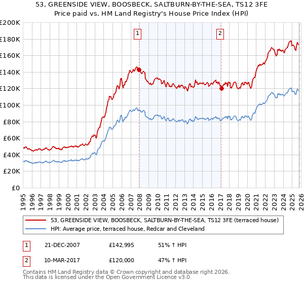 53, GREENSIDE VIEW, BOOSBECK, SALTBURN-BY-THE-SEA, TS12 3FE: Price paid vs HM Land Registry's House Price Index