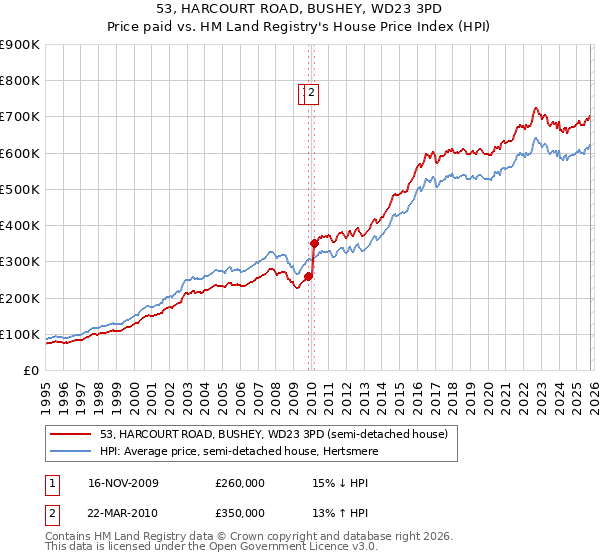 53, HARCOURT ROAD, BUSHEY, WD23 3PD: Price paid vs HM Land Registry's House Price Index