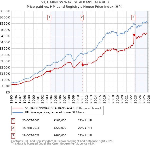 53, HARNESS WAY, ST ALBANS, AL4 9HB: Price paid vs HM Land Registry's House Price Index