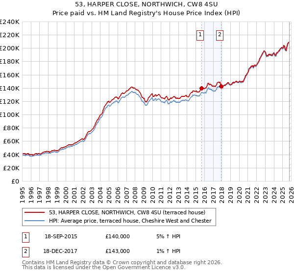 53, HARPER CLOSE, NORTHWICH, CW8 4SU: Price paid vs HM Land Registry's House Price Index