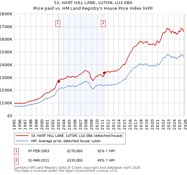 53, HART HILL LANE, LUTON, LU2 0BA: Price paid vs HM Land Registry's House Price Index