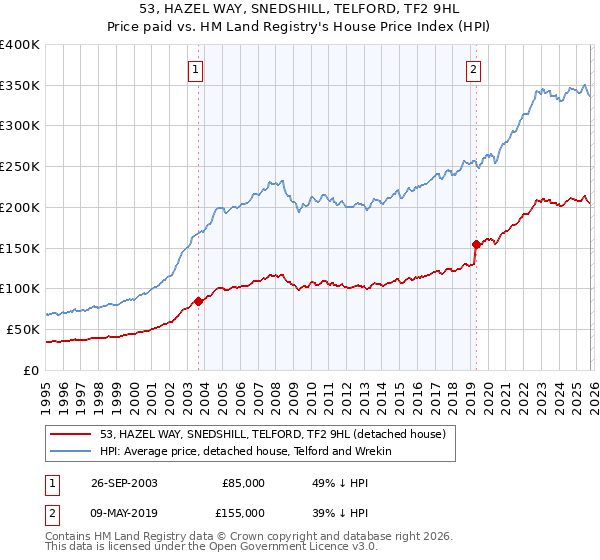 53, HAZEL WAY, SNEDSHILL, TELFORD, TF2 9HL: Price paid vs HM Land Registry's House Price Index