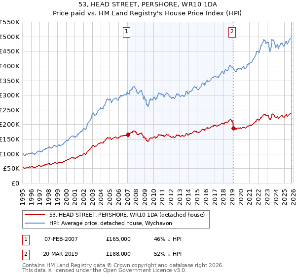 53, HEAD STREET, PERSHORE, WR10 1DA: Price paid vs HM Land Registry's House Price Index