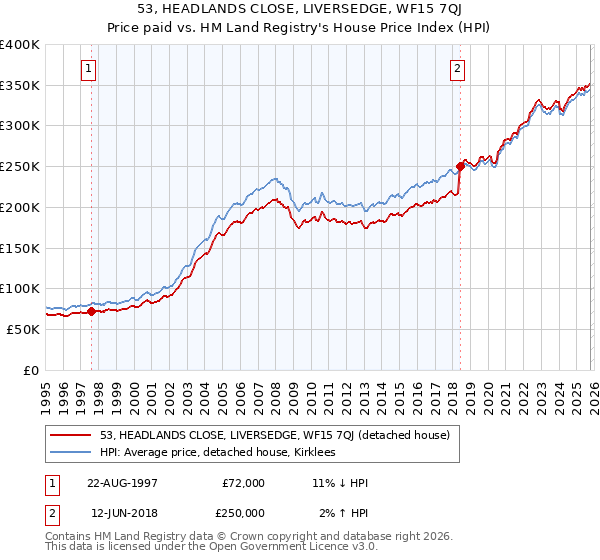 53, HEADLANDS CLOSE, LIVERSEDGE, WF15 7QJ: Price paid vs HM Land Registry's House Price Index